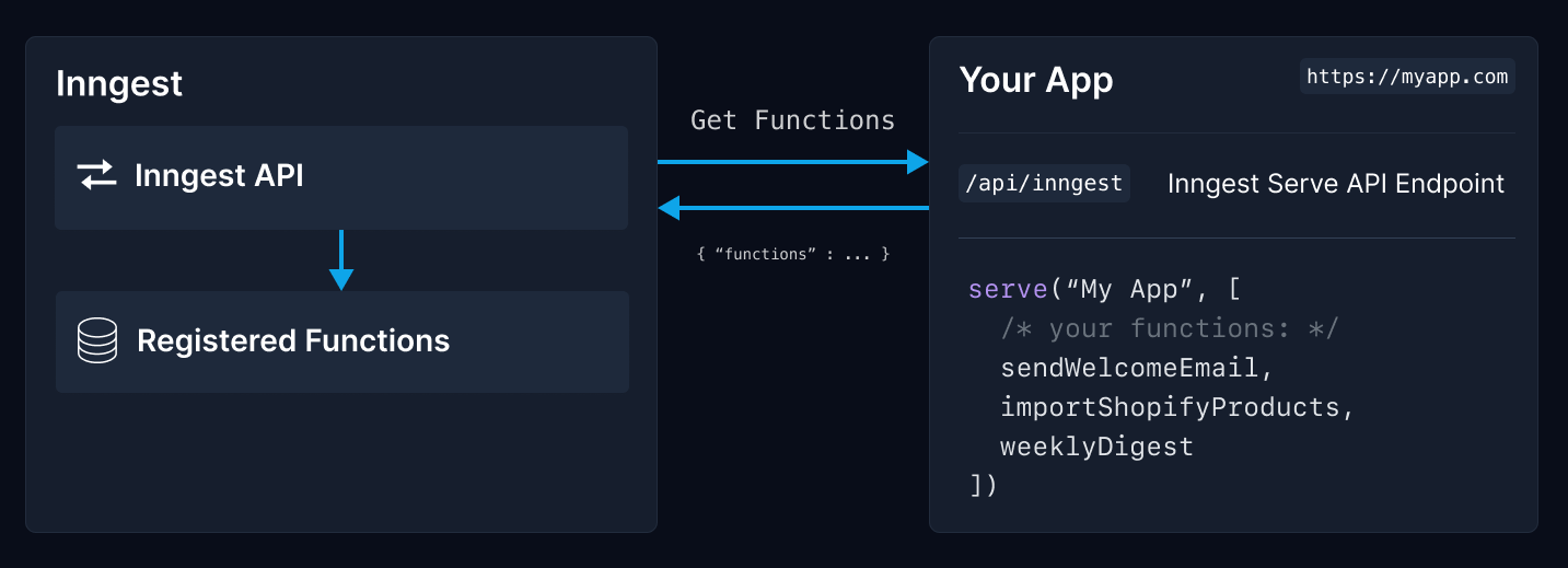 How deploying Inngest functions works