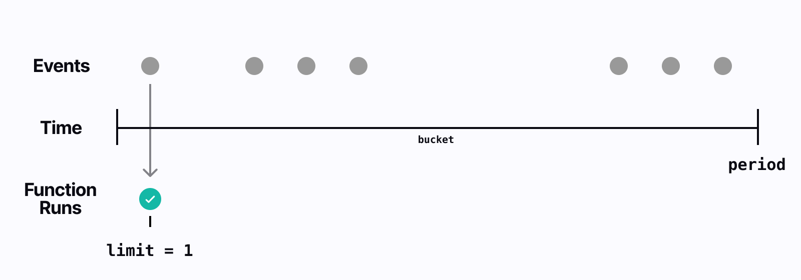 Visualization of how the rate limit is applied when limit is set to 1